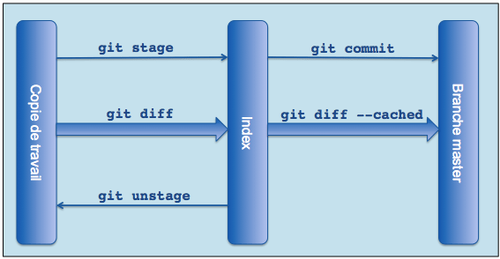 Git index