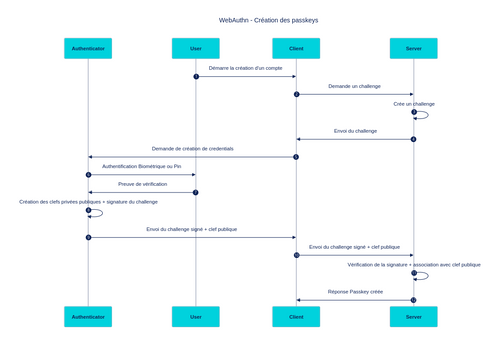 Schéma de création d'une passkey