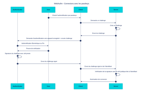 Schéma de connexion avec les passkeys