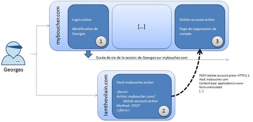 Le scénario d'une attaque CSRF