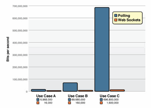 HTTP polling vs WebSocket