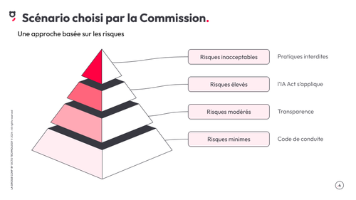 Image présentant le scénario choisi par la Commission : une approche basée sur les risques. Il s'agit d'une pyramide des risques : 1/ risques inacceptables : pratiques interdites. 2/ risques élevés : l'IA Act s'applique. 3/ risques modérés : transparence. 4/ risques minimes : code de conduite