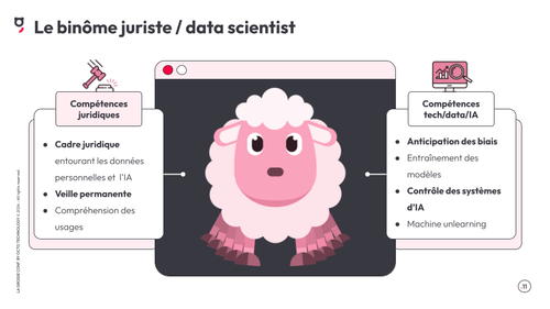 Image présentant le nécessaire binôme entre le juriste et le data scientist. 1/ Compétences juridiques : cadre juridique entourant les données personnelles et l'IA, veille permanente, compréhension des usages. 2/ Compétences tech/data/IA : anticipation des biais, entraînement des modèles, contrôle des systèmes d'IA, machine unlearning