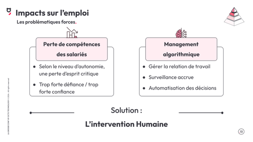 Image présentant les impacts sur l'emploi avec les problématiques force. 1/ perte de compétences des salariés : selon le niveau d'autonomie, une perte d'esprit critique, trop forte défiance / trop forte confiance. 2/  management algorithmique : gérer la relation de travail, surveillance accrue, automatisation des décisions. Solution : l'intervention humaine