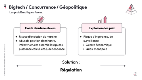 Image présentant les impacts sur la bigtech, la concurrence et la géopolitique avec les problématiques force. 1/ coûts d'entrée élevés : Risque d'exclusion du marché, abus de position dominante, infrastructures essentielles (puces, puissance calcul, etc.), dépendance. 2/ explosion des prix : risque d'ingérence, de surveillance, guerre économique, quasi monopole. Solution : régulation