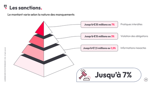 Image décrivant les sanctions prévues par le RIA, avec un montant variant selon la nature des manquements. 1/ risques inacceptables : pratiques interdites : jusqu'à 35 millions d'euros ou 7% du chiffre d'affaires annuel mondial. 2/ risques élevés : violation des obligations : jusqu'à 15 millions d'euros ou 3% du chiffre d'affaires annuel mondial. 3/ risques modérés : informations inexactes : jusqu'à 7,5 millions d'euros ou 1,5% du chiffre d'affaires annuel mondial.