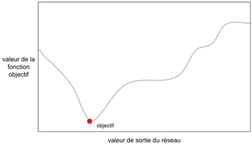 Figure 14: Courbe de la fonction objectif en fonction de la sortie du réseau