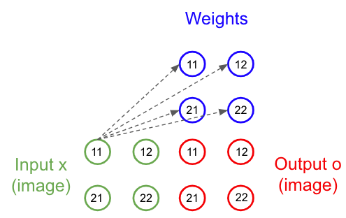 Figure 26: Schéma d’une couche linéaire appliquée à une image en deux dimensions