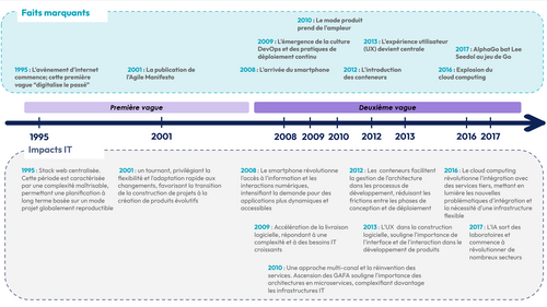 Frise chronologique qui recense les évènements marquants ces 30 dernières années et leurs impacts dans l’IT