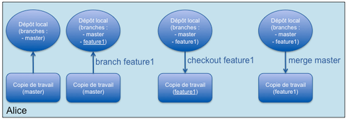 Branches privées avec Git