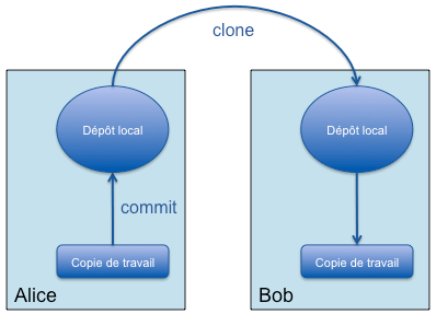 Clone d'un dépôt Git