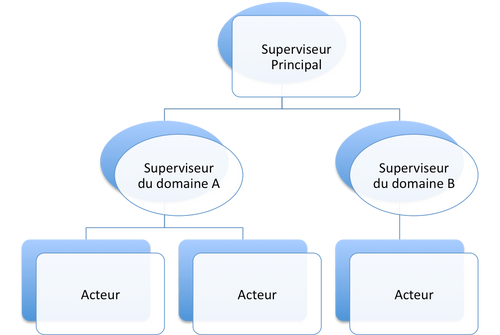 Arbre de supervision