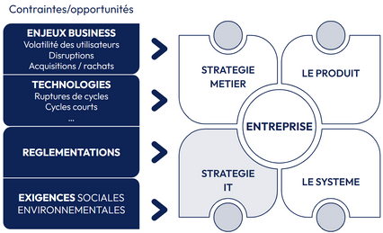 Positionnement de la stratégie IT par rapports aux enjeux, synergie avec la stratégie métier, le produit et le système