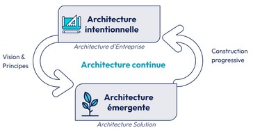 Boucle de feedback entre architecture intentionnelle et architecture émergente