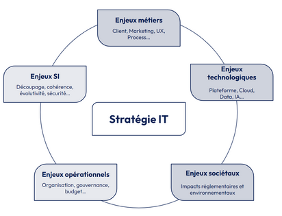 La stratégie IT au cœur des différents enjeux