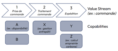 Exemple de Value stream map