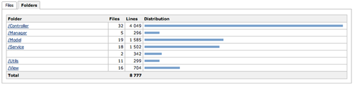 LOC detailed report