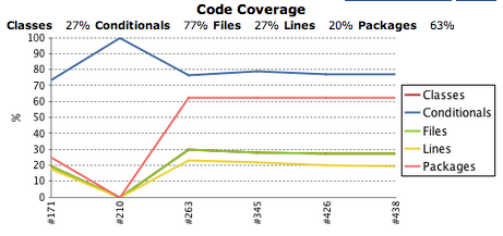 Coverage trend graph