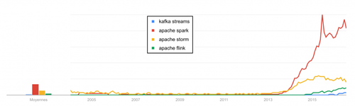 Google trends