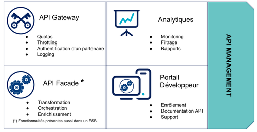 Fonctions API Management