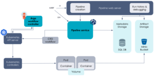 workflow execution de pipelines dans Kubeflow