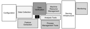 système complet de machine learning selon Google