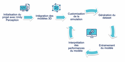 Diagramme de la boucle de feedback 3D/IA