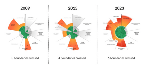 3 graphiques circulaires illustrant les 9 limites planétaires.
Le premier de 2009 avec 3 limites franchies sur 9.
Le deuxième de 2015 avec 4 limites franchies.
Le troisième de 2023 avec 6 limites franchies.