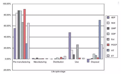 Un graphique en anglais de résultat d'ACV en 5 parties : Pre-manufacturing, manufacturing, distribution, use, disposal. La partie pre-manufacturing concentre entre 60 et 80% des impacts sur les critères analysés. Manufacturing et Distribution sont anecdotiques. Use et Disposal ont un ou deux critère entre 20 et 60% des impacts.