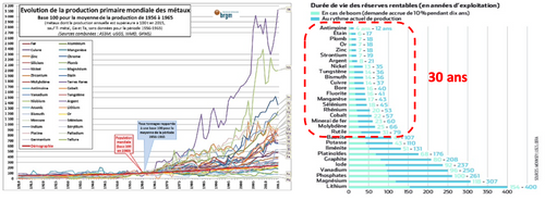 Deux graphiques concernant la production et l'extraction de métaux. A gauche : l'évolution de la production de métaux. Une inflexion très nette a partir de 1960 avec une augmentation exponentielles des Terres Rares et du Niobium. A droite : la durée de vie des réserves rentables estimées par métal. Les deux tiers des métaux étudiés ont des reserves rentables estimées a entre 30 et 80 ans.