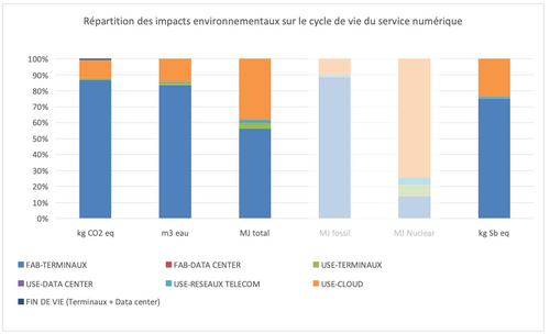 Un résultat d'ACV. C'est un graphe en 6 colonnes, une pour chaque critère analysé (empreinte carbone, consommation d'eau, utilisation d'énergie globale, utilisation d'énergie fossile, utilisation d'énergie nucléaire, utilisation de ressources abiotiques minérales). Sur le graphe on voit un impact très majoritaire de la fabrication du smartphone, suivi de l'usage du cloud plutôt minoritaire.