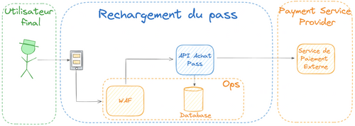 Schéma d'architecture global du système avec: à gauche l'utilisateur final, au centre l'application mobile, suivie d'un WAF, suivi d'une API d'achat de pass, suivie d'une base de données, à droite une flèche qui pointe de l'API d'achat de pass à un service externe de paiement