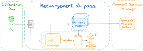 Schéma d'architecture global du système avec: à gauche l'utilisateur final; au centre l'application mobile, suivie de plusieurs couches de WAF, suivis de plusieurs couches d'API d'achat de pass, suivie d'une base de données, suivie de replicas de cette base; à droite une flèche qui pointe des couches d'API d'achat de pass à un service externe de paiement