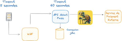 Schéma d'architecture présentant les appels suivants:
application mobile -> WAF
WAF -> API d'achat
API d'achat -> base de donnée
API d'achat -> image de tortue âgée tenant une canne
image de tortue âgée tenant une canne -> service de paiement