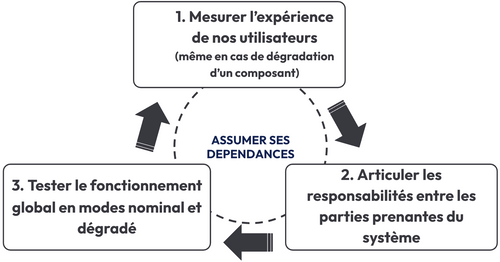 Diagramme de la boucle d'apprentissage pour assumer ses dépendances. Cette boucle est constituée des 3 étapes proposées (mesurer l'expérience de nos utilisateur, articuler les responsabilité entre les parties prenantes du système, tester le fonctionnement global en modes nominal et dégradé), reliées entre elles par des flèches.