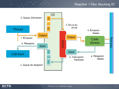 Reactive = non blocking