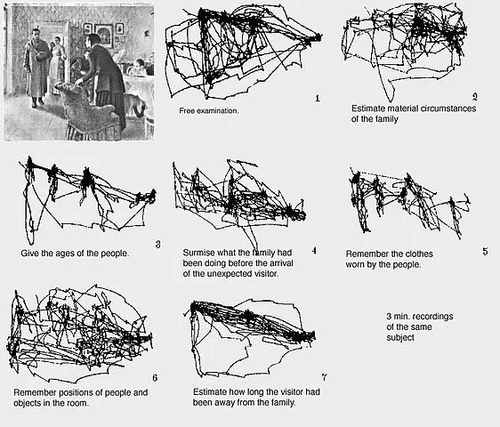 Illustration d'une étude expérimentale de psychologie cognitive : à gauche le tableau d'une peinture qu'on partage aux participants de l'étude. Le reste de l'image est constituée de différentes visualisations représentant les parcours visuels des participants selon l'objectif qu'ils avaient durant l'expérimentation