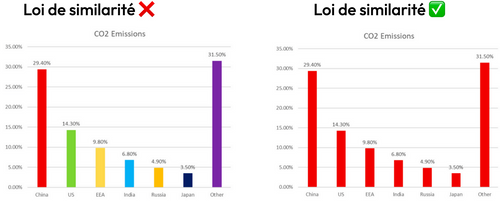 2 captures d'écran de graphiques en barre représentants le taux d'émissions de CO2 en pourcentage par pays.
A gauche : le graphique est multicolore. A droite : le graphique est unicolore