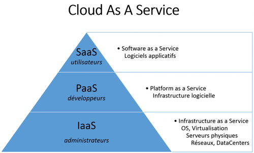 Azure as a Service