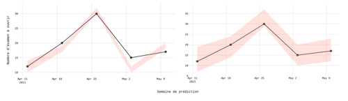 Une semaine de prédiction, avec intervalles d'erreur