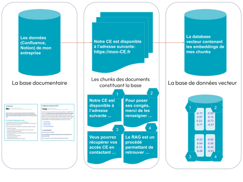 Retrieval Augmented Generation RAG processus Base de donnée vecteur Chunk Embedding Chatbot