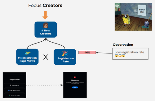 Représentation des branches alimentant celle des #New Creators : #Registration Page Views et %Registration Rate.
Le taux de 46 % est indiqué à côté de l bulle %Registration Rate avec une observation : "Low Registration Rate".
En dessous, deux captures d'écran figurent le taux d'enregistrement.
