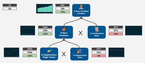 Figuration des branches descendantes partant de #New Certified Creators : #New Certified Creators se subdivise en #New Creators et en %Certification Rate ; #New Creators se subdivise en #Registration Page Views et %Registration Rate. A chaque KPI sont ajoutés des tags figurant des statistiques et des graphiques.