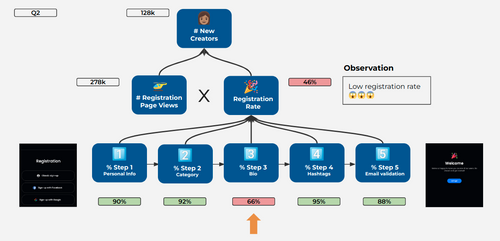 Zoom sur la parti de l'arbre consacrée au #Registration Rate, qui se subdivise en 5 KPI figurant les 5 étapes du processus d'enregistrement : %Step 1 Personal Data,  %Step 2 Category, %Step 3 Bio, %Step 4 Hashtags, %Step 5 Email Validation.
L'étape 3 n'est franchie qu'à 66%, elle constitue le goulot d'étranglement.