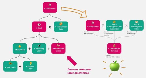 Zoom sur les branches consacrées aux utilisateurs et aux revenus avec mise en avant de certains éléments par le biais d'une couleur différente et de flèches.