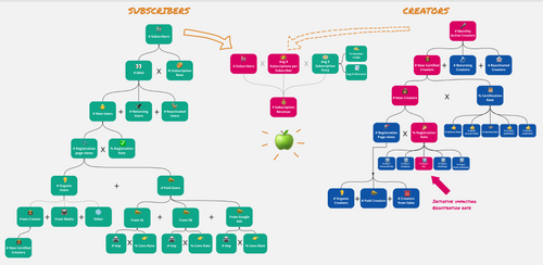 Vue globale des deux KPI trees, cette fois avec des éléments mis en avant dans une couleur spécifique.