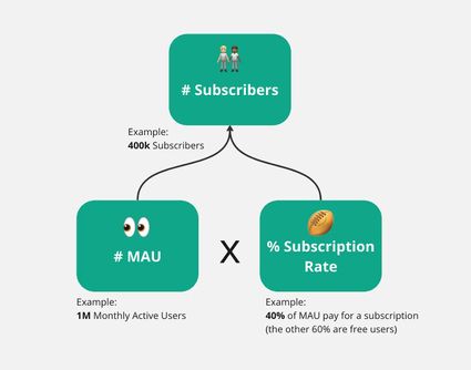 Tracé des premières branches du KPI tree : #MAU et %Subscription Rate se rejoignent pour alimenter le KPI #Subscribers : les KPI sont indiqués dans des rectangles colorés et mis en évidence par des émoticônes ; leurs rapports sont figurés par des flèches et des symboles mathématiques (X pour la multiplication) ; enfin, des exemples sont fournis pour les rendre plus concrets.