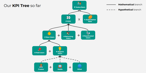 Représentation du KPI tree dans son état actuel, avec les branches mathématiques et hypothétiques déjà construites.