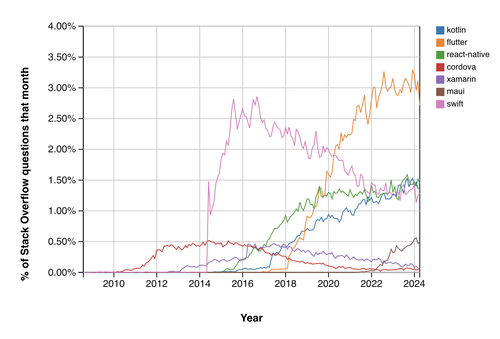 attractivité des frameworks sur la base de questions posées sur Stackoverflow