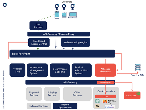 integration du pattern LLM adapter